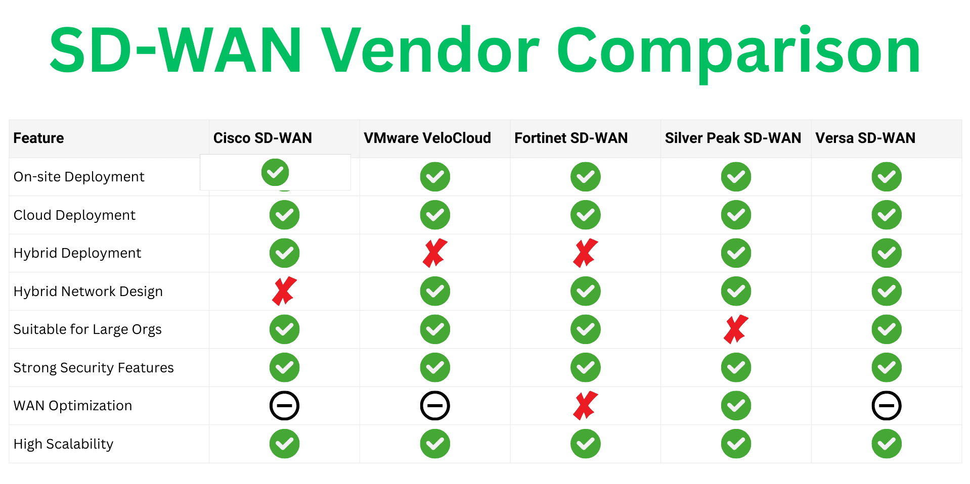 SD-WAN vendor comparison